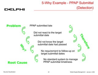 Global Supply Management – January 2, 2006
25
Security Classification
PPAP submitted late
Problem
No requirement to follow-up on
target submittal dates
No standard system to manage
PPAP submittal timeliness
Root Cause
Did not know the target
submittal date had passed
Did not react to the target
submittal date
5-Why Example - PPAP Submittal
(Detection)
 