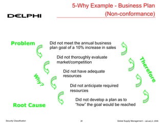 Global Supply Management – January 2, 2006
26
Security Classification
Did not meet the annual business
plan goal of a 10% increase in sales
Problem
Did not anticipate required
resources
Did not develop a plan as to
“how” the goal would be reached
Root Cause
Did not have adequate
resources
Did not thoroughly evaluate
market/competition
5-Why Example - Business Plan
(Non-conformance)
 