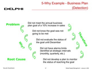 Global Supply Management – January 2, 2006
27
Security Classification
5-Why Example - Business Plan
(Detection)
Did not meet the annual business
plan goal of a 10% increase in sales
Problem
Did not develop a plan to monitor
the status of reaching the goal
Root Cause
Did not know the goal was not
going to be met
Did not have alarms limits
identified at strategic intervals
(monthly, quarterly, etc.)
Did not evaluate the status of
the goal until December
 