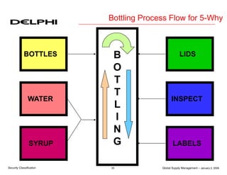 Global Supply Management – January 2, 2006
35
Security Classification
Bottling Process Flow for 5-Why
INSPECT
LIDS
B
O
T
T
L
I
N
G
WATER
BOTTLES
SYRUP LABELS
 