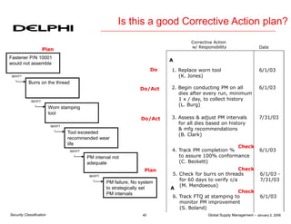 Global Supply Management – January 2, 2006
40
Security Classification
Is this a good Corrective Action plan?
A
Corrective Action
w/ Responsibility Date
Fastener P/N 10001
would not assemble
Burrs on the thread
Worn stamping
tool
Tool exceeded
recommended wear
life
PM interval not
adequate
PM failure; No system
to strategically set
PM intervals
WHY?
WHY?
WHY?
WHY?
WHY?
1. Replace worn tool
(K. Jones)
2. Begin conducting PM on all
dies after every run, minimum
1 x / day, to collect history
(L. Burg)
A
6/1/03
6/1/03
3. Assess & adjust PM intervals
for all dies based on history
& mfg recommendations
(B. Clark)
7/31/03
Plan
Plan
Do
Do/Act
Do/Act
4. Track PM completion %
to assure 100% conformance
(C. Beckett)
6/1/03
6. Track FTQ at stamping to
monitor PM improvement
(S. Boland)
6/1/03
5. Check for burrs on threads
for 60 days to verify c/a
(M. Mendoeous)
6/1/03 -
7/31/03
Check
Check
Check
 