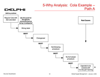 Global Supply Management – January 2, 2006
43
Security Classification
5-Why Analysis: Cola Example –
Path A
 