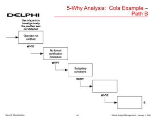 Global Supply Management – January 2, 2006
44
Security Classification
5-Why Analysis: Cola Example –
Path B
 