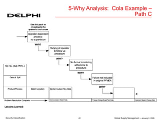 Global Supply Management – January 2, 2006
45
Security Classification
5-Why Analysis: Cola Example –
Path C
 