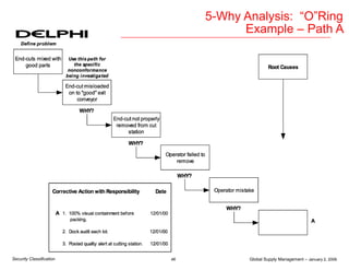 Global Supply Management – January 2, 2006
46
Security Classification
5-Why Analysis: “O”Ring
Example – Path A
 