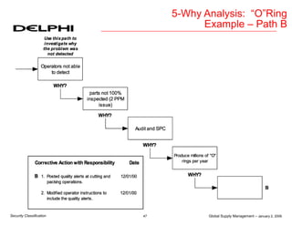 Global Supply Management – January 2, 2006
47
Security Classification
5-Why Analysis: “O”Ring
Example – Path B
 