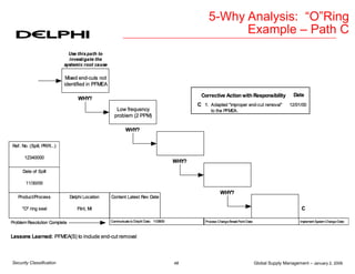 Global Supply Management – January 2, 2006
48
Security Classification
5-Why Analysis: “O”Ring
Example – Path C
 