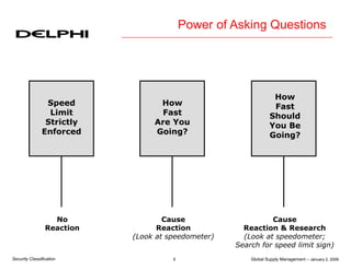 Global Supply Management – January 2, 2006
5
Security Classification
Speed
Limit
Strictly
Enforced
No
Reaction
How
Fast
Are You
Going?
Cause
Reaction
(Look at speedometer)
How
Fast
Should
You Be
Going?
Cause
Reaction & Research
(Look at speedometer;
Search for speed limit sign)
Power of Asking Questions
 