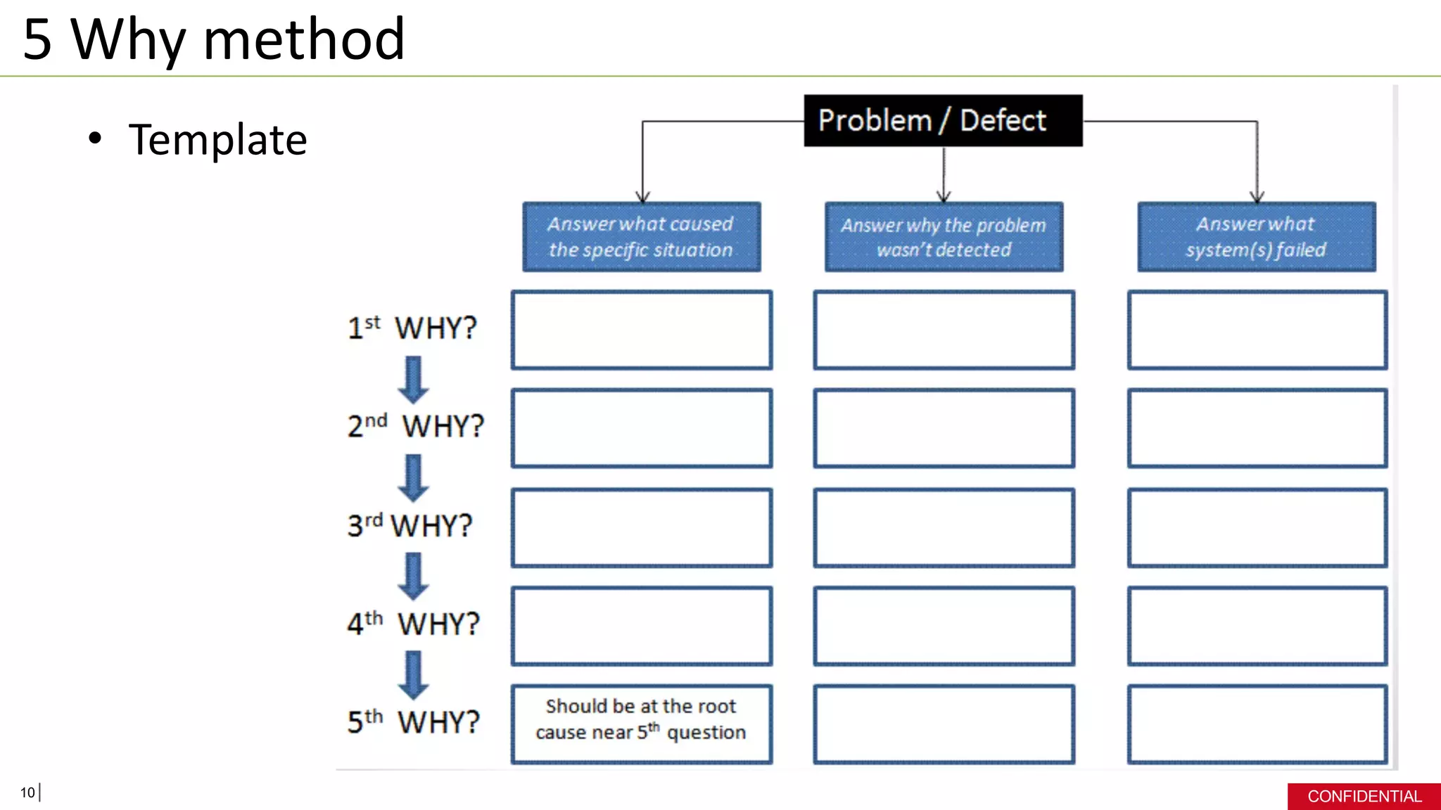 CONFIDENTIAL
5 Why method
• Template
10
 