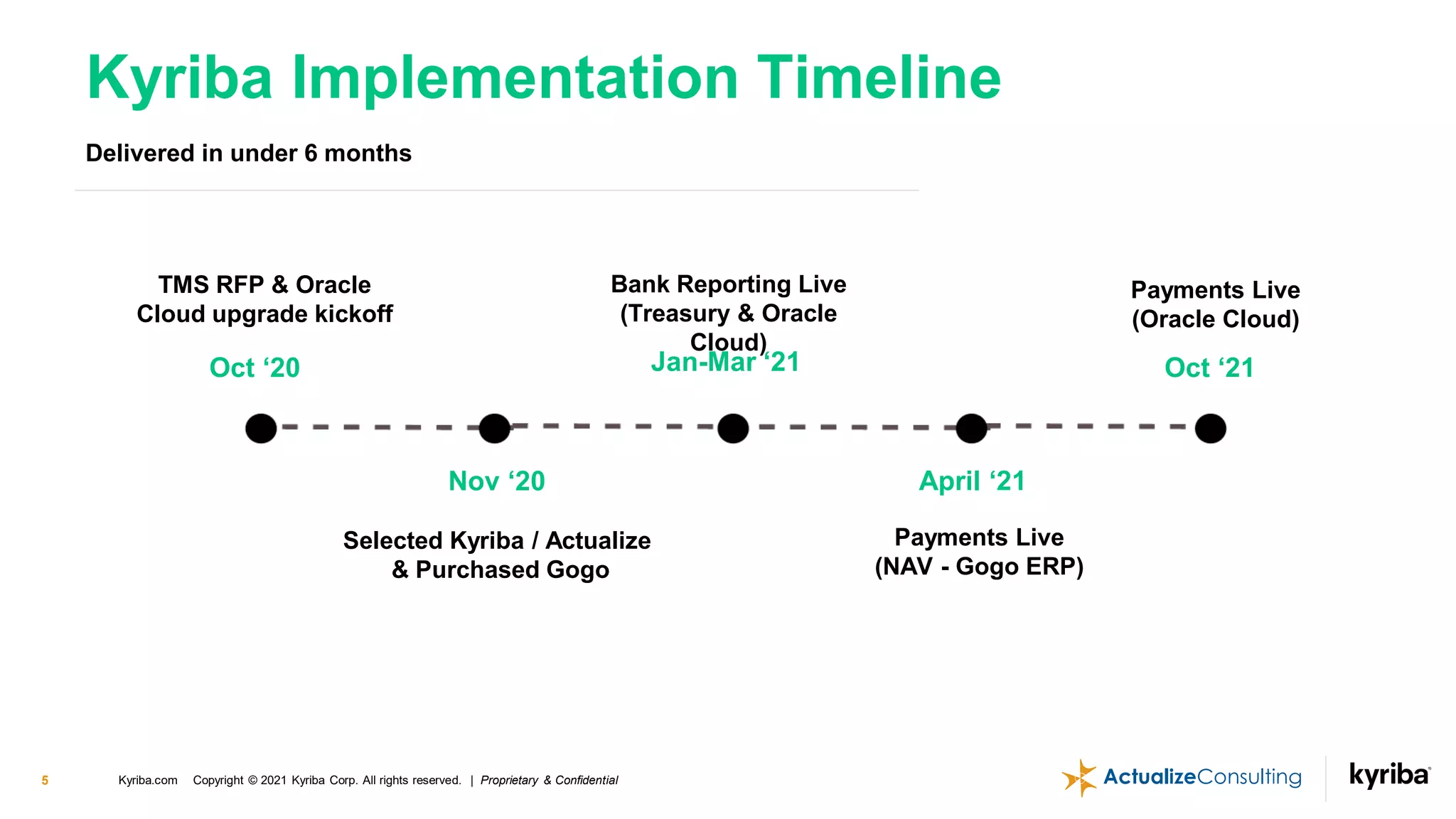 Kyriba.com Copyright © 2021 Kyriba Corp. All rights reserved. | Proprietary & Confidential
5
Oct ‘20
TMS RFP & Oracle
Cloud upgrade kickoff
Nov ‘20
Selected Kyriba / Actualize
& Purchased Gogo
Bank Reporting Live
(Treasury & Oracle
Cloud)
Jan-Mar ‘21
April ‘21
Payments Live
(NAV - Gogo ERP)
Payments Live
(Oracle Cloud)
Oct ‘21
Kyriba Implementation Timeline
Delivered in under 6 months
 