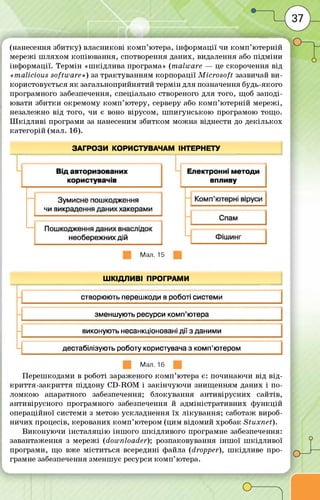 (нанесення збитку) власникові ко м п ’ютера, інф орм ації чи ко м п ’ю терній
мережі ш ляхом копію ванн я, спотворення даних, видалення або п ід м ін и
інф ормації. Терм ін «ш кідлива програма» (m alw are — це скорочення від
«m alicious softw are») за трактуванням корпорації M ic ro s o ft зазвичай ви ­
користовується я к загальноприйнятий терм ін для позначення будь-якого
програмного забезпечення, спеціально створеного для того, щоб заподі­
ювати збитки окремому ко м п ’ютеру, серверу або ко м п ’ю терній мережі,
незалежно від того, чи є воно вірусом, ш п и гун сько ю програмою тощо.
Ш к ід л и в і програми за нанесеним збитком м ожна віднести до д екіл ько х
категорій (мал. 16).
ЗАГРОЗИ КОРИСТУВАЧАМ ІНТЕРНЕТУ
Мал. 15
ШКІДЛИВІ ПРОГРАМИ
створюють перешкоди в роботі системи
зменшують ресурси комп’ютера
виконують несанкціоновані дії з даними
дестабілізують роботу користувача з комп’ютером
Мал. 16
Переш кодами в роботі зараженого ко м п ’ютера є: починаю чи від від ­
кр и ття -за кр и ття піддону CD-ROM і за кін ч ую чи знищ енням даних і по­
лом кою апаратного забезпечення; блокування антивірусних сайтів,
антивірусного програмного забезпечення й адм іністративних ф ун кц ій
операційної системи з метою ускладнення їх л ікува н н я ; саботаж вироб­
н и чи х процесів, керованих ко м п ’ютером (цим відомий хробак S tuxnet).
В и кон ую чи інстал яц ію ін ш о го ш кід л и вого програмне забезпечення:
завантаження з м ережі (dow nloader); розпаковування ін ш о ї ш кід л и вої
програми, що вже м іститься всередині файла {dropper), ш кід ливе про­
грамне забезпечення зменш ує ресурси ко м п ’ютера.
 