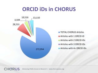 Advancing Public Access to Research | www.chorusaccess.org
ORCID iDs in CHORUS
272,954
28,531
10,516
3,594
13,110
TOTAL CHORUS Articles
Articles with 1 ORCID iD
Articles with 2 ORCID iDs
Articles with 3 ORCID iDs
Articles with 4+ ORCID iDs
 