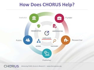 Advancing Public Access to Research | www.chorusaccess.org
Institution
How Does CHORUS Help?
 
