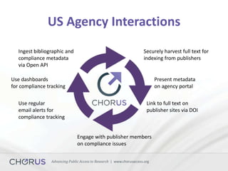 Advancing Public Access to Research | www.chorusaccess.org
US Agency Interactions
Ingest bibliographic and
compliance metadata
via Open API
Securely harvest full text for
indexing from publishers
Use dashboards
for compliance tracking
Use regular
email alerts for
compliance tracking
Link to full text on
publisher sites via DOI
Present metadata
on agency portal
Engage with publisher members
on compliance issues
 