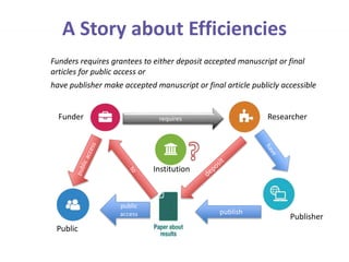 Advancing Public Access to Research | www.chorusaccess.org
A Story about Efficiencies
Institution
requires Researcher
publ...