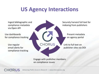 Advancing Public Access to Research | www.chorusaccess.org
US Agency Interactions
Ingest bibliographic and
compliance meta...