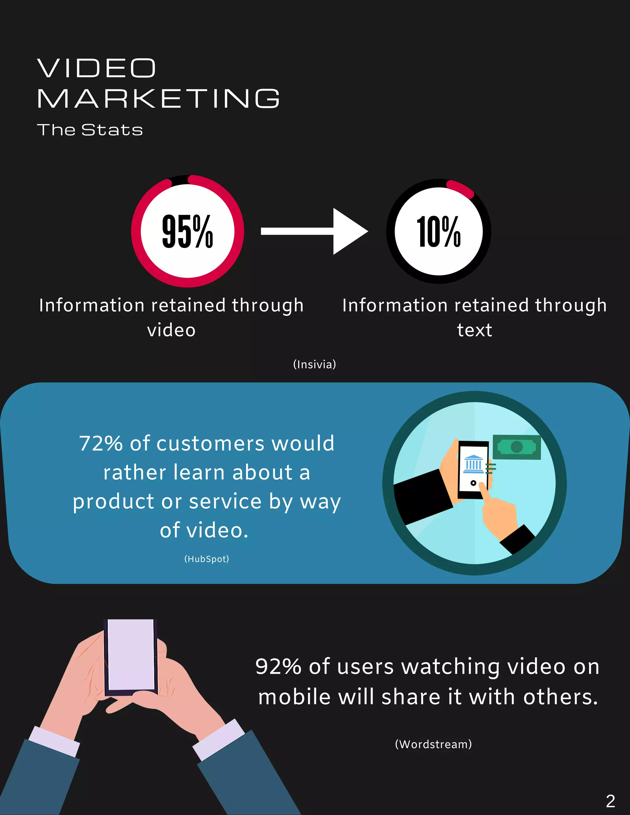 Information retained through
video
Information retained through
text
(Insivia)
72% of customers would
rather learn about a
product or service by way
of video.
(HubSpot)
(Wordstream)
92% of users watching video on
mobile will share it with others.
VIDEO
MARKETING
The Stats
2
 