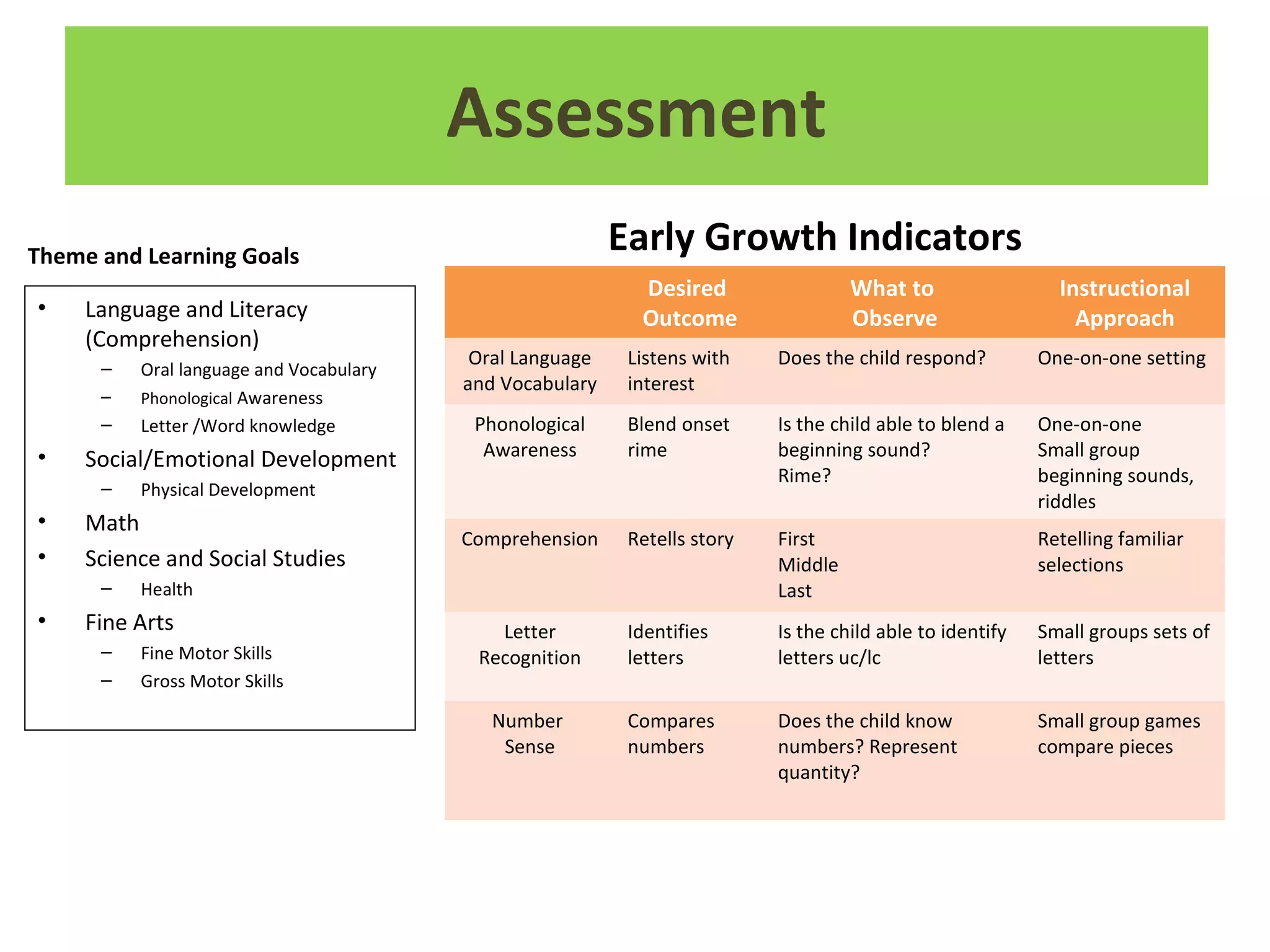 Assessment
Theme and Learning Goals
• Language and Literacy
(Comprehension)
– Oral language and Vocabulary
– Phonological Awareness
– Letter /Word knowledge
• Social/Emotional Development
– Physical Development
• Math
• Science and Social Studies
– Health
• Fine Arts
– Fine Motor Skills
– Gross Motor Skills
Early Growth Indicators
Desired
Outcome
What to
Observe
Instructional
Approach
Oral Language
and Vocabulary
Listens with
interest
Does the child respond? One-on-one setting
Phonological
Awareness
Blend onset
rime
Is the child able to blend a
beginning sound?
Rime?
One-on-one
Small group
beginning sounds,
riddles
Comprehension Retells story First
Middle
Last
Retelling familiar
selections
Letter
Recognition
Identifies
letters
Is the child able to identify
letters uc/lc
Small groups sets of
letters
Number
Sense
Compares
numbers
Does the child know
numbers? Represent
quantity?
Small group games
compare pieces
 