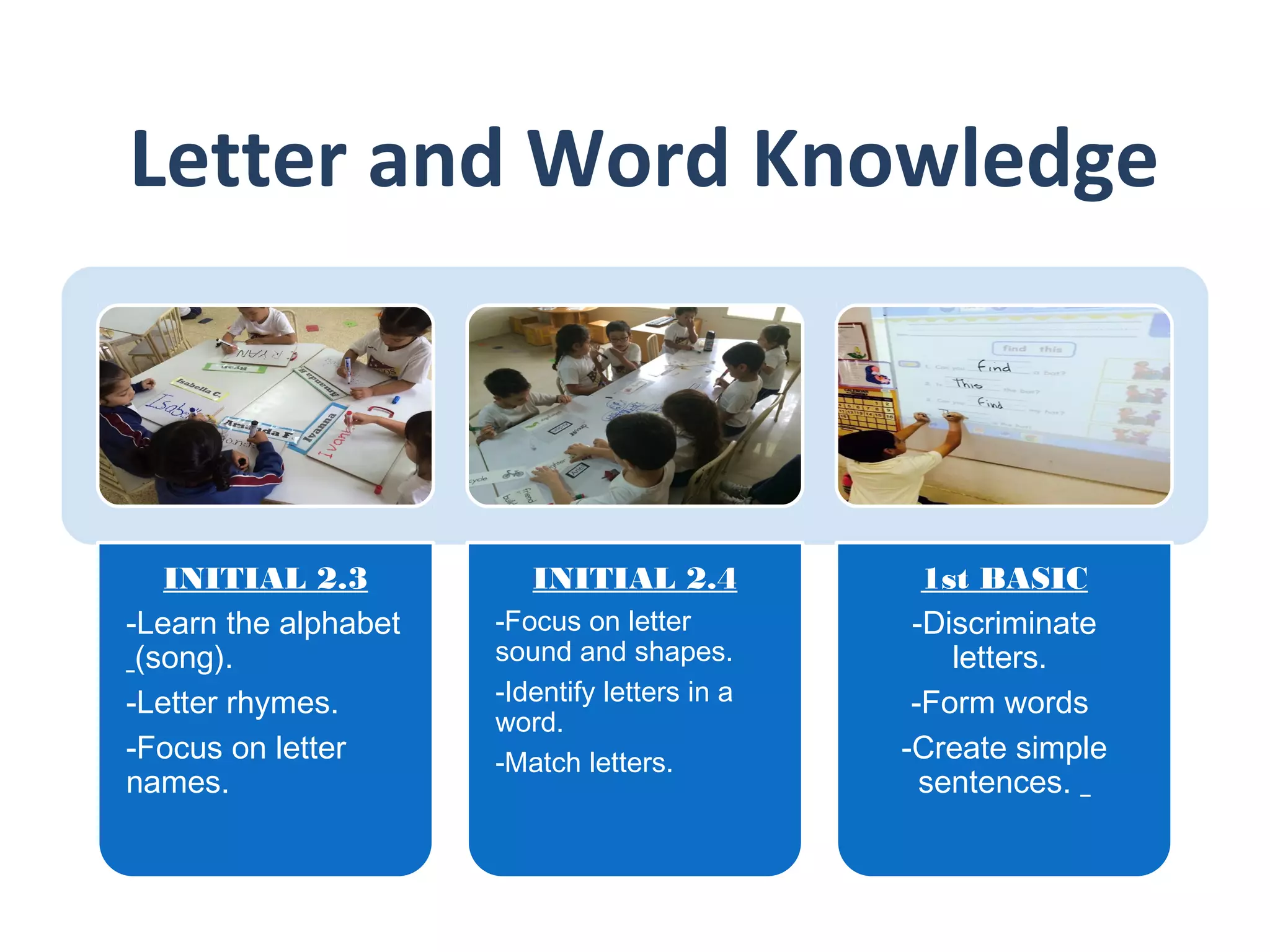 Letter and Word Knowledge
INITIAL 2.3
-Learn the alphabet
(song).
-Letter rhymes.
-Focus on letter
names.
INITIAL 2.4
-Focus on letter
sound and shapes.
-Identify letters in a
word.
-Match letters.
1st BASIC
-Discriminate
letters.
-Form words
-Create simple
sentences.
 