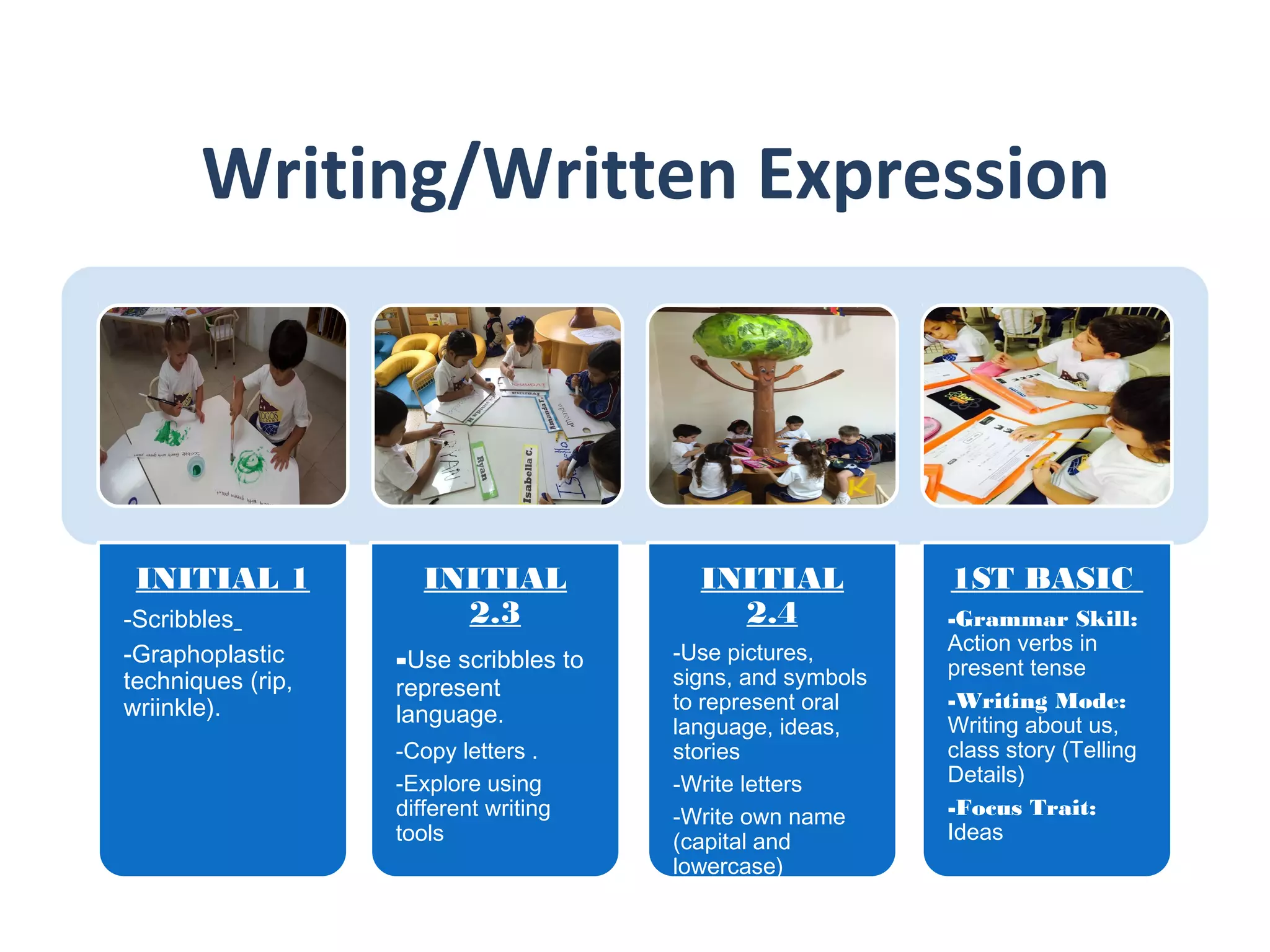 Writing/Written Expression
INITIAL 1
-Scribbles
-Graphoplastic
techniques (rip,
wriinkle).
INITIAL
2.3
-Use scribbles to
represent
language.
-Copy letters .
-Explore using
different writing
tools
INITIAL
2.4
-Use pictures,
signs, and symbols
to represent oral
language, ideas,
stories
-Write letters
-Write own name
(capital and
lowercase)
1ST BASIC
-Grammar Skill:
Action verbs in
present tense
-Writing Mode:
Writing about us,
class story (Telling
Details)
-Focus Trait:
Ideas
 