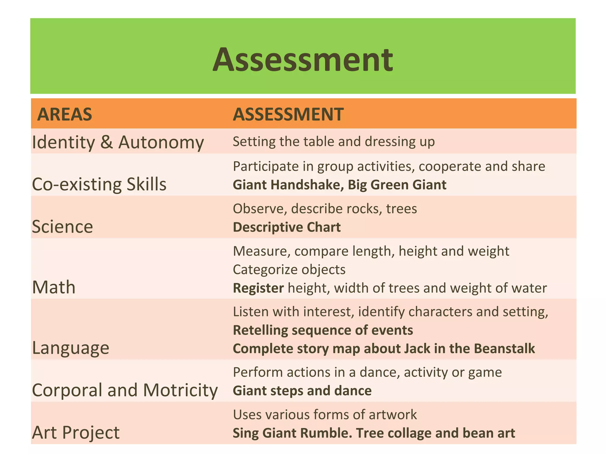 Assessment
AREAS ASSESSMENT
Identity & Autonomy Setting the table and dressing up
Co-existing Skills
Participate in group activities, cooperate and share
Giant Handshake, Big Green Giant
Science
Observe, describe rocks, trees
Descriptive Chart
Math
Measure, compare length, height and weight
Categorize objects
Register height, width of trees and weight of water
Language
Listen with interest, identify characters and setting,
Retelling sequence of events
Complete story map about Jack in the Beanstalk
Corporal and Motricity
Perform actions in a dance, activity or game
Giant steps and dance
Art Project
Uses various forms of artwork
Sing Giant Rumble. Tree collage and bean art
 