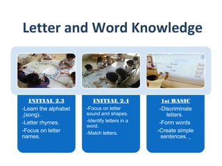 Letter and Word Knowledge
INITIAL 2.3
-Learn the alphabet
(song).
-Letter rhymes.
-Focus on letter
names.
INITIAL 2.4
-Focus on letter
sound and shapes.
-Identify letters in a
word.
-Match letters.
1st BASIC
-Discriminate
letters.
-Form words
-Create simple
sentences.
 
