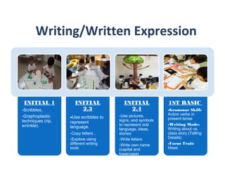 Writing/Written Expression
INITIAL 1
-Scribbles
-Graphoplastic
techniques (rip,
wriinkle).
INITIAL
2.3
-Use scribbles to
represent
language.
-Copy letters .
-Explore using
different writing
tools
INITIAL
2.4
-Use pictures,
signs, and symbols
to represent oral
language, ideas,
stories
-Write letters
-Write own name
(capital and
lowercase)
1ST BASIC
-Grammar Skill:
Action verbs in
present tense
-Writing Mode:
Writing about us,
class story (Telling
Details)
-Focus Trait:
Ideas
 
