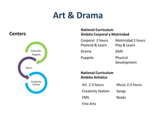 Art & Drama
Centers
Costumes
Puppets
Music
Creativity
Station
National Curriculum
Ámbito Corporal y Motricidad
Corporal 2 hours
Pretend & Learn
Motricidad 2 hours
Play & Learn
Drama GMS
Puppets Physical
Development
Art 2-3 hours Music 2-3 hours
Creativity Station Songs
FMS Books
Fine Arts
National Curriculum
Ámbito Artístico
 