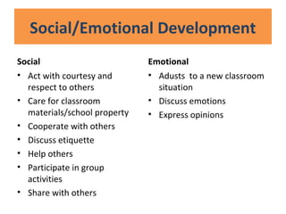 Social/Emotional Development
Social
• Act with courtesy and
respect to others
• Care for classroom
materials/school property
• Cooperate with others
• Discuss etiquette
• Help others
• Participate in group
activities
• Share with others
Emotional
• Adusts to a new classroom
situation
• Discuss emotions
• Express opinions
 