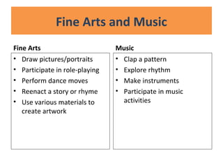 Fine Arts and Music
Fine Arts
• Draw pictures/portraits
• Participate in role-playing
• Perform dance moves
• Reenact a story or rhyme
• Use various materials to
create artwork
Music
• Clap a pattern
• Explore rhythm
• Make instruments
• Participate in music
activities
 