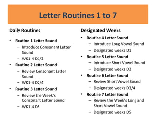 Letter Routines 1 to 7
Daily Routines
• Routine 1 Letter Sound
– Introduce Consonant Letter
Sound
– WK1-4 D1/3
• Routine 2 Letter Sound
– Review Consonant Letter
Sound
– WK1-4 D2/4
• Routine 3 Letter Sound
– Review the Week’s
Consonant Letter Sound
– WK1-4 D5
Designated Weeks
• Routine 4 Letter Sound
– Introduce Long Vowel Sound
– Designated weeks D1
• Routine 5 Letter Sound
– Introduce Short Vowel Sound
– Designated weeks D2
• Routine 6 Letter Sound
– Review Short Vowel Sound
– Designated weeks D3/4
• Routine 7 Letter Sound
– Review the Week’s Long and
Short Vowel Sound
– Designated weeks D5
 