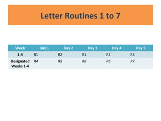 Week Day 1 Day 2 Day 3 Day 4 Day 5
1-4 R1 R2 R1 R2 R3
Designated
Weeks 1-4
R4 R5 R6 R6 R7
Letter Routines 1 to 7
 