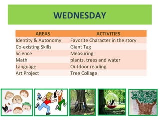 WEDNESDAY
AREAS ACTIVITIES
Identity & Autonomy Favorite Character in the story
Co-existing Skills Giant Tag
Science Measuring
plants, trees and waterMath
Language Outdoor reading
Art Project Tree Collage
 