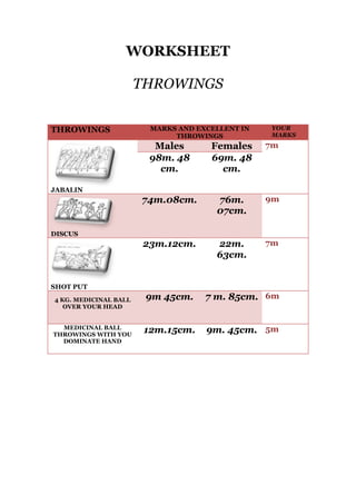 WORKSHEET
THROWINGS
THROWINGS

MARKS AND EXCELLENT IN
THROWINGS

YOUR
MARKS

Males
98m. 48
cm.

Females
69m. 48
cm.

7m

74m.08cm.

76m.
07cm.

9m

23m.12cm.

22m.
63cm.

7m

JABALIN

DISCUS

SHOT PUT
4 KG. MEDICINAL BALL
OVER YOUR HEAD
MEDICINAL BALL
THROWINGS WITH YOU
DOMINATE HAND

9m 45cm.

7 m. 85cm. 6m

12m.15cm.

9m. 45cm. 5m

 