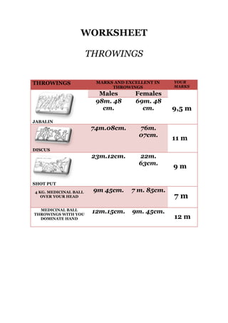 WORKSHEET
THROWINGS
THROWINGS

MARKS AND EXCELLENT IN
THROWINGS

Males
98m. 48
cm.

Females
69m. 48
cm.

74m.08cm.

76m.
07cm.

YOUR
MARKS

9,5 m

JABALIN

11 m

DISCUS

23m.12cm.

22m.
63cm.

9m

SHOT PUT
4 KG. MEDICINAL BALL
OVER YOUR HEAD
MEDICINAL BALL
THROWINGS WITH YOU
DOMINATE HAND

9m 45cm.

7 m. 85cm.

12m.15cm.

9m. 45cm.

7m
12 m

 
