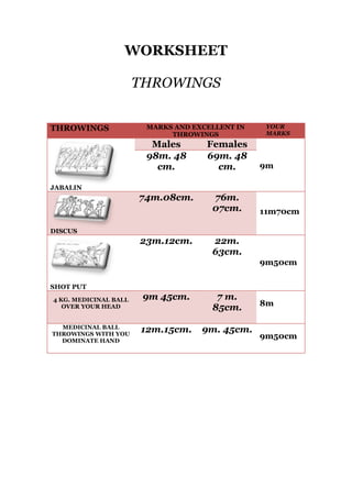 WORKSHEET
THROWINGS
THROWINGS

MARKS AND EXCELLENT IN
THROWINGS

Males
98m. 48
cm.

Females
69m. 48
cm.

74m.08cm.

76m.
07cm.

YOUR
MARKS

9m

JABALIN

11m70cm

DISCUS

23m.12cm.

22m.
63cm.
9m50cm

SHOT PUT
4 KG. MEDICINAL BALL
OVER YOUR HEAD
MEDICINAL BALL
THROWINGS WITH YOU
DOMINATE HAND

9m 45cm.

7 m.
85cm.

12m.15cm.

9m. 45cm.

8m

9m50cm

 