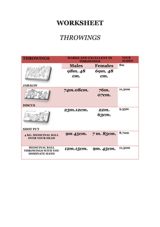WORKSHEET
THROWINGS
THROWINGS

MARKS AND EXCELLENT IN
THROWINGS

YOUR
MARKS

Males
98m. 48
cm.

Females
69m. 48
cm.

74m.08cm.

76m.
07cm.

11,30m

23m.12cm.

22m.
63cm.

9,35m

9m 45cm.

7 m. 85cm.

8,70m

12m.15cm.

9m. 45cm.

11,30m

8m

JABALIN

DISCUS

SHOT PUT
4 KG. MEDICINAL BALL
OVER YOUR HEAD
MEDICINAL BALL
THROWINGS WITH YOU
DOMINATE HAND

 