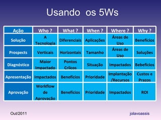 Usando  os 5Ws Ação Who ? What ? When ? Where ? Why ? Solução A Tecnologia Diferenciais Aplicações Áreas de Uso Benefícios Prospects Verticais Horizontais Tamanho Áreas de Uso Soluções Diagnóstico Maior Impactado Pontos Críicos Situação Impactados Bebefícios Apresentação Impactados Benefícios Prioridade Implantação/Recursos Custos e Prazos Aprovação Workflow de Aprovação Benefícios Prioridade Impactados ROI 