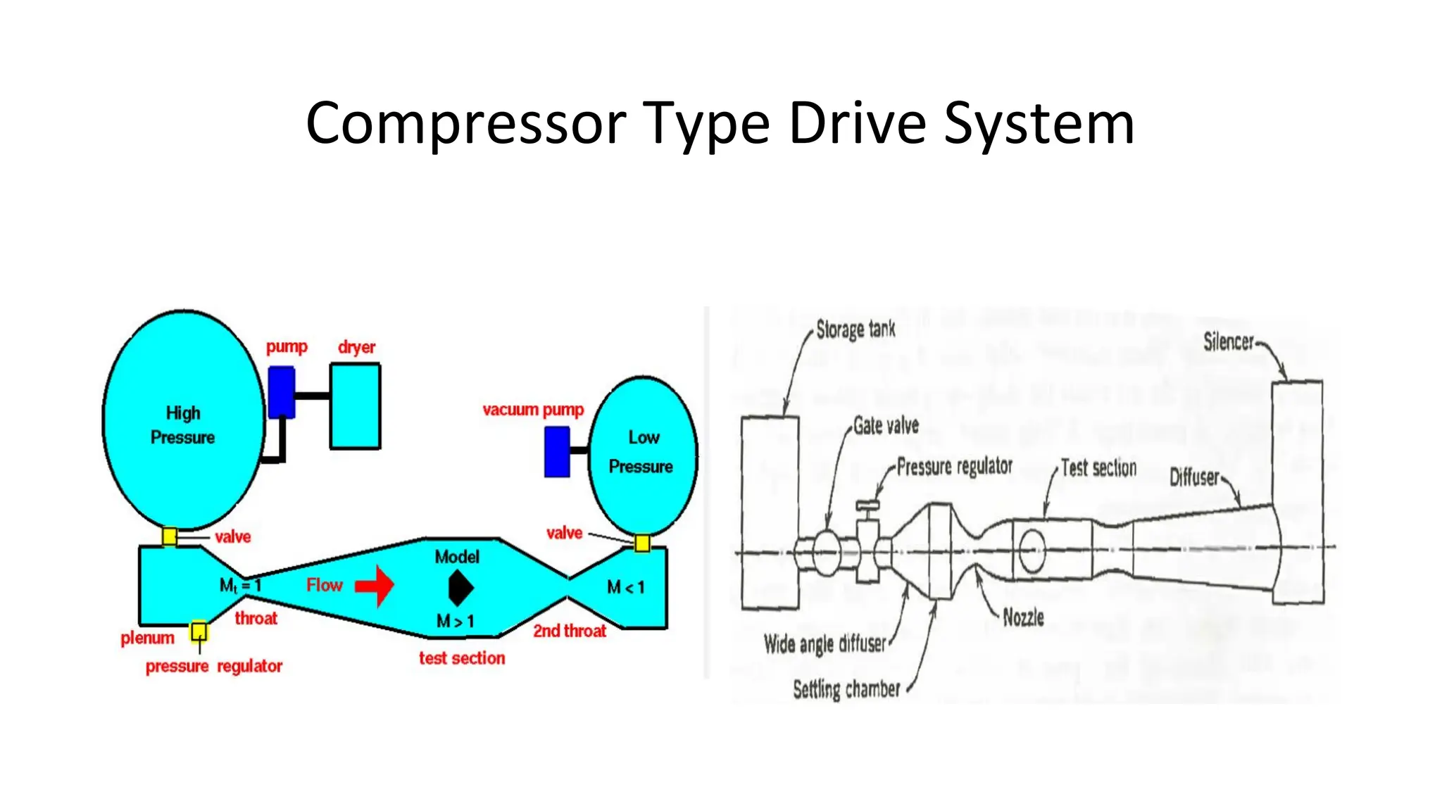 Design of fan and drive system in wind tunnel | PDF