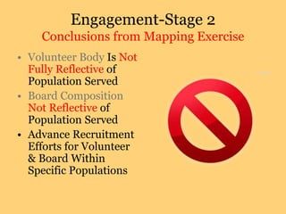 Engagement-Stage 2
Conclusions from Mapping Exercise
• Volunteer Body Is Not
Fully Reflective of
Population Served
• Board Composition
Not Reflective of
Population Served
• Advance Recruitment
Efforts for Volunteer
& Board Within
Specific Populations
 