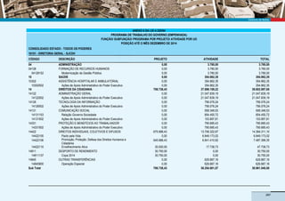 Governo da Bahia
297
ANEXO 6 DA LEI 4.320/64
PROGRAMA DE TRABALHO DO GOVERNO (EMPENHADA)
FUNÇÃO/ SUBFUNÇÃO/ PROGRAMA POR PROJETO/ ATIVIDADE POR UO
POSIÇÃO ATÉ O MÊS DEZEMBRO DE 2014
CONSOLIDADO ESTADO - TODOS OS PODERES
CÓDIGO DESCRIÇÃO PROJETO ATIVIDADE TOTAL
16101 - DIRETORIA GERAL - SJCDH
04 ADMINISTRAÇÃO 0,00 3.780,00 3.780,00
04128 FORMAÇÃO DE RECURSOS HUMANOS 0,00 3.780,00 3.780,00
04128152 Modernização da Gestão Pública 0,00 3.780,00 3.780,00
10 SAÚDE 0,00 354.862,35 354.862,35
10302 ASSISTÊNCIA HOSPITALAR E AMBULATORIAL 0,00 354.862,35 354.862,35
10302502 Ações de Apoio Administrativo do Poder Executivo 0,00 354.862,35 354.862,35
14 DIREITOS DA CIDADANIA 706.738,43 37.896.159,22 38.602.897,65
14122 ADMINISTRAÇÃO GERAL 0,00 21.047.839,19 21.047.839,19
14122502 Ações de Apoio Administrativo do Poder Executivo 0,00 21.047.839,19 21.047.839,19
14126 TECNOLOGIA DA INFORMAÇÃO 0,00 756.076,24 756.076,24
14126502 Ações de Apoio Administrativo do Poder Executivo 0,00 756.076,24 756.076,24
14131 COMUNICAÇÃO SOCIAL 0,00 958.348,53 958.348,53
14131153 Relação Governo-Sociedade 0,00 854.450,72 854.450,72
14131502 Ações de Apoio Administrativo do Poder Executivo 0,00 103.897,81 103.897,81
14331 PROTEÇÃO E BENEFÍCIOS AO TRABALHADOR 0,00 795.685,43 795.685,43
14331502 Ações de Apoio Administrativo do Poder Executivo 0,00 795.685,43 795.685,43
14422 DIREITOS INDIVIDUAIS, COLETIVOS E DIFUSOS 675.988,43 13.708.322,67 14.384.311,10
14422105 Pacto pela Vida 0,00 6.849.173,02 6.849.173,02
14422106 Promoção, Proteção, Defesa dos Direitos Humanos e
Cidadania
645.988,43 6.841.410,92 7.487.399,35
14422110 Envelhecimento Ativo 30.000,00 17.738,73 47.738,73
14811 DESPORTO DE RENDIMENTO 30.750,00 0,00 30.750,00
14811137 Copa 2014 30.750,00 0,00 30.750,00
14845 OUTRAS TRANSFERÊNCIAS 0,00 629.887,16 629.887,16
14845900 Operação Especial 0,00 629.887,16 629.887,16
Sub Total 706.738,43 38.961.540,0038.254.801,57
Usuário: Tereza Neuman Almeida Fonseca
19/01/2015 08:38 Página: 53 de 127Emitido em:
 