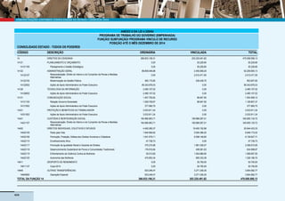 DEMONSTRAÇÕES CONTÁBEIS CONSOLIDADAS DO ESTADO • EXERCÍCIO 2014
424
ANEXO 8 DA LEI 4.320/64
CONSOLIDADO ESTADO - TODOS OS PODERES
PROGRAMA DE TRABALHO DO GOVERNO (EMPENHADA)
FUNÇÃO/ SUBFUNÇÃO/ PROGRAMA VINCULO DE RECURSO
POSIÇÃO ATÉ O MÊS DEZEMBRO DE 2014
CÓDIGO DESCRIÇÃO ORDINÁRIA VINCULADA TOTAL
14 DIREITOS DA CIDADANIA 266.833.106,31 203.225.491,82 470.058.598,13
14121 PLANEJAMENTO E ORÇAMENTO 0,00 35.229,80 35.229,80
14121150 Planejamento e Gestão Estratégica 0,00 35.229,80 35.229,80
14122 ADMINISTRAÇÃO GERAL 89.809.046,88 2.450.908,25 92.259.955,13
14122107 Ressocialização: Direito do Interno e do Cumpridor de Penas e Medidas
Alternativas
0,00 2.012.471,50 2.012.471,50
14122152 Modernização da Gestão Pública 465.170,85 438.436,75 903.607,60
14122502 Ações de Apoio Administrativo do Poder Executivo 89.343.876,03 0,00 89.343.876,03
14126 TECNOLOGIA DA INFORMAÇÃO 2.490.107,02 0,00 2.490.107,02
14126502 Ações de Apoio Administrativo do Poder Executivo 2.490.107,02 0,00 2.490.107,02
14131 COMUNICAÇÃO SOCIAL 1.407.750,62 96.847,50 1.504.598,12
14131153 Relação Governo-Sociedade 1.029.759,87 96.847,50 1.126.607,37
14131502 Ações de Apoio Administrativo do Poder Executivo 377.990,75 0,00 377.990,75
14331 PROTEÇÃO E BENEFÍCIOS AO TRABALHADOR 3.033.811,24 0,00 3.033.811,24
14331502 Ações de Apoio Administrativo do Poder Executivo 3.033.811,24 0,00 3.033.811,24
14421 CUSTÓDIA E REINTEGRAÇÃO SOCIAL 164.966.863,71 180.888.267,01 345.855.130,72
14421107 Ressocialização: Direito do Interno e do Cumpridor de Penas e Medidas
Alternativas
164.966.863,71 180.888.267,01 345.855.130,72
14422 DIREITOS INDIVIDUAIS, COLETIVOS E DIFUSOS 4.492.280,37 16.452.152,96 20.944.433,33
14422105 Pacto pela Vida 1.844.806,82 5.004.366,20 6.849.173,02
14422106 Promoção, Proteção, Defesa dos Direitos Humanos e Cidadania 1.541.679,11 6.598.148,60 8.139.827,71
14422110 Envelhecimento Ativo 47.738,73 0,00 47.738,73
14422117 Promoção da Igualdade Racial e Garantia de Direitos 375.274,88 1.981.536,07 2.356.810,95
14422118 Desenvolvimento Sustentável de Povos e Comunidades Tradicionais 176.916,84 458.081,83 634.998,67
14422119 Enfrentamento da Violência Contra as Mulheres 35.010,65 1.554.686,90 1.589.697,55
14422120 Autonomia das Mulheres 470.853,34 855.333,36 1.326.186,70
14811 DESPORTO DE RENDIMENTO 0,00 30.750,00 30.750,00
14811137 Copa 2014 0,00 30.750,00 30.750,00
14845 OUTRAS TRANSFERÊNCIAS 633.246,47 3.271.336,30 3.904.582,77
14845900 Operação Especial 633.246,47 3.271.336,30 3.904.582,77
266.833.106,31 203.225.491,82 470.058.598,13TOTAL DA FUNÇÃO 14
Usuário: Tereza Neuman Almeida Fonseca
19/01/2015 08:45 Página: 18 de 36Emitido em:
 