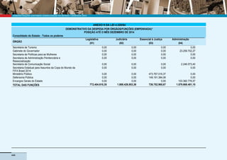 DEMONSTRAÇÕES CONTÁBEIS CONSOLIDADAS DO ESTADO • EXERCÍCIO 2014
446
ANEXO 9 DA LEI 4.320/64
DEMONSTRATIVO DA DESPESA POR ÓRGÃOS/FUNÇÕES (EMPENHADA)*
POSIÇÃO ATÉ O MÊS DEZEMBRO DE 2014
Consolidado do Estado - Todos os poderes
ÓRGÃO
Legislativa Judiciária Essencial à Justiça Administração
(01) (02) (03) (04)
Secretaria de Turismo 0,00 0,00 0,00 0,00
Gabinete do Governador 0,00 0,00 0,00 23.259.702,27
Secretaria de Políticas para as Mulheres 0,00 0,00 0,00 0,00
Secretaria de Administração Penitenciária e
Ressocialização
0,00 0,00 0,00 0,00
Secretaria de Comunicação Social 0,00 0,00 0,00 2.246.573,40
Secretaria Estadual para Assuntos da Copa do Mundo da
FIFA Brasil 2014
0,00 0,00 0,00 0,00
Ministério Público 0,00 0,00 473.767.016,37 0,00
Defensoria Pública 0,00 0,00 149.191.384,06 0,00
Encargos Gerais do Estado 0,00 0,00 0,00 103.382.776,57
TOTAL DAS FUNÇÕES 772.404.610,35 1.888.426.853,36 736.752.965,67 1.579.668.481,15
Usuário: Itamar Araujo Gomes Junior
26/01/2015 11:30 Página: 2 de 14Emitido em:
 