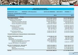 Governo da Bahia
529
BALANÇO FINANCEIRO
CONSOLIDADO DO ESTADO
EXERCÍCIO: 2014 PERÍODO: ATÉ Dezembro DATA DA EMISSÃO: 28/01/2015 PÁGINA: 2
ORCAMENTÁRIOS 36.314.445.128,36 34.237.808.085,76
Despesas Orçamentárias 33.908.007.226,49 31.919.731.903,22
Referência: STN/MCASP 5ª Edição
DISPÊNDIOS 2014 2013
Títulos
Juros e Encargos da Dívida 543.165.998,28 497.803.875,93
Outras Despesas Correntes 13.843.043.139,02 12.758.424.234,03
Despesas Correntes 30.270.409.231,01 27.551.073.957,77
Pessoal e Encargos Sociais 15.884.200.093,71 14.294.845.847,81
Inversões Financeiras 300.194.892,13 649.861.060,70
Amortização da Dívida 797.187.318,37 1.681.534.278,61
Despesas de Capital 3.637.597.995,48 4.368.657.945,45
Investimentos 2.540.215.784,98 2.037.262.606,14
TRANSFERÊNCIAS FINANCEIRAS CONCEDIDAS
Intra-Orçamentárias 2.406.437.901,87 2.318.076.182,54
Despesas Correntes 2.406.437.901,87 2.318.076.182,54
EXTRA-ORÇAMENTÁRIOS 3.193.688.531,29 1.962.506.718,96
Obrigações em Circulação 2.659.782.969,67 1.260.831.379,91
Outras Obrigações em Circulação 2.641.988.952,64 0,00
Ativos 1.833.203,72 233.439.188,44
Depósitos 532.072.357,90 468.236.150,61
Caixa e Equivalentes de Caixa 6.567.818.209,13 5.547.345.271,37
Bancos 3.467.945.836,17 3.133.352.303,83
Pagamento de RP Exercício 17.794.017,03 1.260.831.379,91
Ajustes de Direitos e Obrigações
SALDO P/ EXERCICIO SEGUINTE 6.567.818.209,13 5.547.345.271,37
Aplicações Financeiras 3.099.872.372,96 2.413.992.967,54
TOTAL 46.075.951.868,78 41.747.660.076,09
 