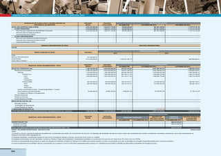 DEMONSTRAÇÕES CONTÁBEIS CONSOLIDADAS DO ESTADO • EXERCÍCIO 2014
594
NO BIMESTRE
TOTAL DOS APORTES PARA O RPPS 2.074.523.000,00 1.024.677.775,00 80.635.055,52
PLANO FINANCEIRO 2.074.523.000,00 1.024.677.775,00 80.635.055,52
Recursos para Cobertura de Insuficiências Financeiras 2.074.523.000,00 1.024.677.775,00 80.635.055,52
Recursos para formação de Reserva - - -
Outros Aportes para o RPPS - - -
PLANO PREVIDENCIÁRIO - - -
Recursos para Cobertura de Deficit Financeiro - - -
Recursos para Cobertura de Deficit Atuarial - - -
Outros Aportes para o RPPS - - -
Caixa -
Bancos Conta Movimento 54.195.959,53
Investimentos 1.013.338.045,05
Outros Bens e Direitos -
NO BIMESTRE
RECEITAS CORRENTES (VIII) 1.768.152.000,00 2.023.352.020,00 476.761.432,55
Receita de Contribuições 1.768.152.000,00 2.023.352.020,00 476.761.432,55
Patronal 1.733.492.000,00 1.987.492.000,00 467.861.625,25
Pessoal Civil 1.425.938.000,00 1.607.938.000,00 367.160.411,54
Ativo 1.425.938.000,00 1.607.938.000,00 367.160.411,54
Inativo - - -
Pensionista - - -
Pessoal Militar 307.554.000,00 379.554.000,00 100.701.213,71
Ativo 307.554.000,00 379.554.000,00 100.701.213,71
Inativo - - -
Pensionista - - -
Outras Contribuições Sociais - Compensação Baprev / Funprev - - -
Para Cobertura de Déficit Atuarial 34.660.000,00 35.860.020,00 8.899.807,30
Em Regime de Débitos e Parcelamentos - - -
Receita Patrimonial - - -
Receita de Serviços - - -
Outras Receitas Correntes - - -
RECEITAS DE CAPITAL (IX) - - -
Alienação de Bens - - -
Amortização de Empréstimos - - -
Outras Receitas de Capital - - -
(-) DEDUÇÕES DA RECEITA (X) - - -
TOTAL DAS RECEITAS PREVIDENCIÁRIAS INTRA-ORÇAMENTÁRIAS (XI) = (VIII+IX-X) 1.768.152.000,00 2.023.352.020,00 476.761.432,55
DESPESAS
LIQUIDADAS
NO BIMESTRE ATÉ BIMESTRE 2014 ATÉ BIMESTRE 2013
ADMINISTRAÇÃO (XII) - - - - - 280.514.543,97 -
Despesas Correntes - - - - - 280.514.543,97 -
Despesas de Capital - - - - - - -
TOTAL DAS DESPESAS PREVIDENCIÁRIAS INTRA-ORÇAMENTÁRIAS (XIII) = (XII) - - - - - 280.514.543,97 -
FONTE: FIPLAN/SEFAZ/SAF/COPAF, 22/01/2015 10:00 Continua (2/2)
Notas:
a) Despesas liquidadas, consideradas aquelas em que houve a entrega do material ou serviço, nos termos do art. 63 da Lei 4.320/64
b) Despesas empenhadas mas não liquidadas, inscritas em Restos a Pagar não processados, consideradas liquidadas no encerramento do exercício, por força do art. 35, inciso II da Lei 4.320/64.
-
-
-
(181.497,74) -
2.007.727.445,59 1.959.887.078,91
DESPESAS INTRA-ORÇAMENTÁRIAS - RPPS
DOTAÇÃO
INICIAL
DOTAÇÃO
ATUALIZADA
DESPESAS EXECUTADAS
DESPESAS LIQUIDADAS
INSCRITO EM
RESTOS A PAGAR
NÃO PROCESSADO
INSCRITO EM RESTOS
A PAGAR NÃO
PROCESSADO
-
-
-
37.106.127,64
-
-
-
-
-
1.959.887.078,91
1.959.887.078,91
1.922.780.951,27
1.392.213.766,56
1.392.213.766,56
-
-
530.567.184,71
530.567.184,71
- -
RESERVA ORÇAMENTÁRIA DO RPPS PREVISÃO ORÇAMENTÁRIA
-
RECEITAS INTRA-ORÇAMENTÁRIAS - RPPS
PREVISÃO
INICIAL
PREVISÃO
ATUALIZADA
RECEITAS REALIZADAS
ATÉ BIMESTRE 2013
ATÉ BIMESTRE 2013
1.175.774.191,92
1.175.774.191,92
1.175.774.191,92
-
-
-
-
- -
ATÉ BIMESTRE 2014
997.991.639,68
997.991.639,68
997.991.639,68
-
-
-
-
-
VALOR
BENS E DIREITOS DO RPPS NOV/2014
PERÍODO DE REFERÊNCIA
2014 2013
- -
APORTES DE RECURSOS PARA O REGIME PRÓPRIO DE
PREVIDÊNCIA DO SERVIDOR
PREVISÃO
INICIAL
PREVISÃO
ATUALIZADA
RECEITAS REALIZADAS
2) Devido à impossibilidade de apresentar os dados da despesa do FUNPREV divididos em Pessoal Civil e Militar para valores Orçados, foi feita uma proporção com base na apuração da execução orçamentária destes itens no exercício anterior.
37.546.851,65
1.555.696.733,88
1.555.696.733,88
-
-
414.665.357,80
ATÉ BIMESTRE 2014
2.007.908.943,33
2.007.908.943,33
1.970.362.091,68
3) O item Investimentos do FUNPREV está em conformidade com a Portaria nº 916 de 15/07/2003, atualizadas pelas portarias nºs 1.768/2003 de 22/12/2003 e 66/2005 de 28/01/2005 do Ministério da Previdência Social.
1) Durante o exercício, somente as despesas liquidadas são consideradas executadas. No encerramento do exercício, as despesas não liquidadas inscritas em restos a pagar não processados são também consideradas executadas. Dessa forma, para maior transparência, as
despesas executadas estão segregadas em:
-
-
-
-
-
-
-
-
414.665.357,80
-
- -
1.039.537.403,73 689.989.890,54
-
-
-
 