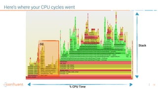 16
Here’s where your CPU cycles went
GC
% CPU Time
Stack
 