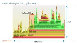 16
Here’s where your CPU cycles went
Kafka poll() loop
% CPU Time
Stack
 