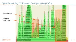 18
Spark Streaming Clickstream Example (using Kafka)
Shuffle Writes
Scheduler
Event Loop
 