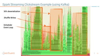 18
Spark Streaming Clickstream Example (using Kafka)
30% deserialization
Shuffle Writes
Scheduler
Event Loop
 
