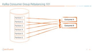 23
Kafka Consumer Group Rebalancing 101
Consumer A
Consumer B
Partition 1
Partition 2
Partition 3
Partition 4
Partition 5
Partition 6
 